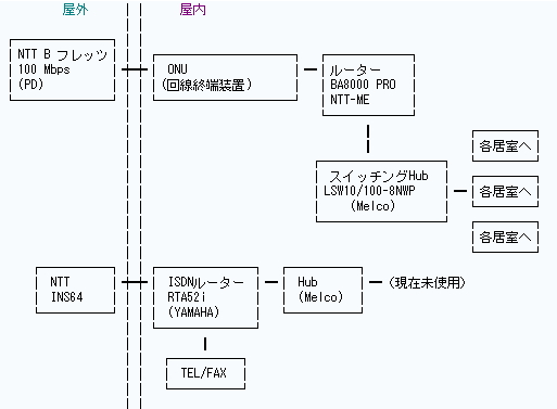 我が家の通信環境