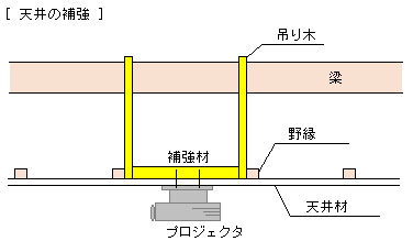 天井補強